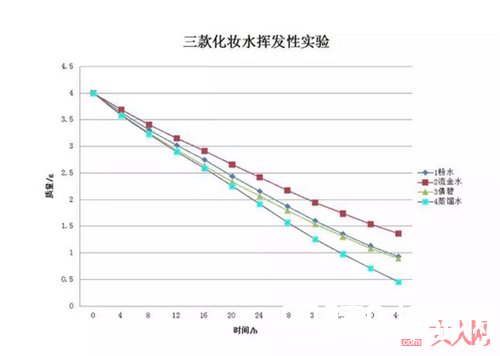 三款化妆水的各项测评