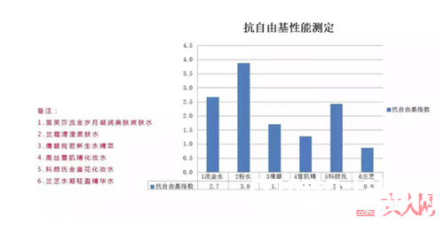 三款化妆水的测评结果
