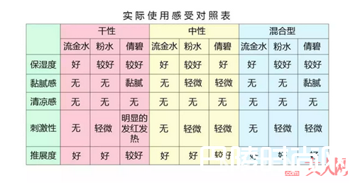 三款化妆水的测评结果