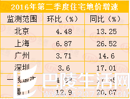各城市住宅地价增速图 各城市住宅地价增速图