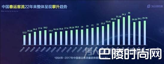 中国春运客流22年来整体呈现攀升趋势
