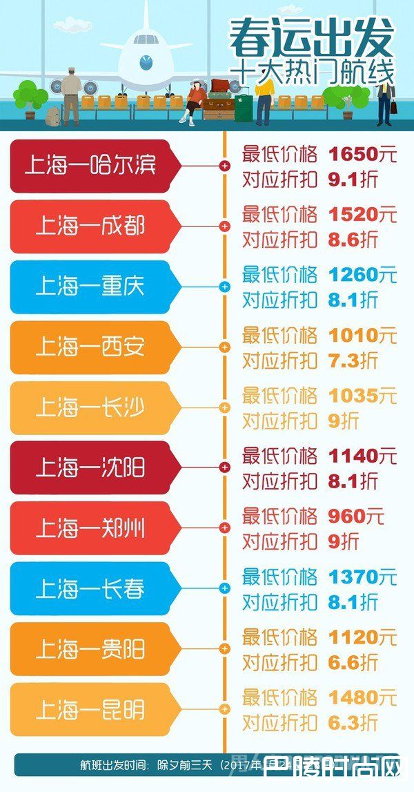 春运出发热门航线