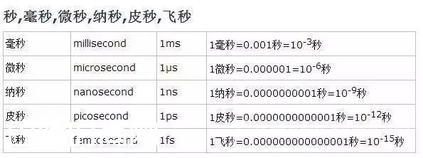 毫秒,微秒,纳秒,皮秒,飞秒