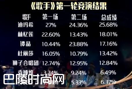 歌手第二场迪玛希夺冠光良遭淘汰 歌手第二轮歌单及排名（5）