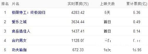 爱乐之城情人节首映票房如何 爱乐之城故事剧情解析