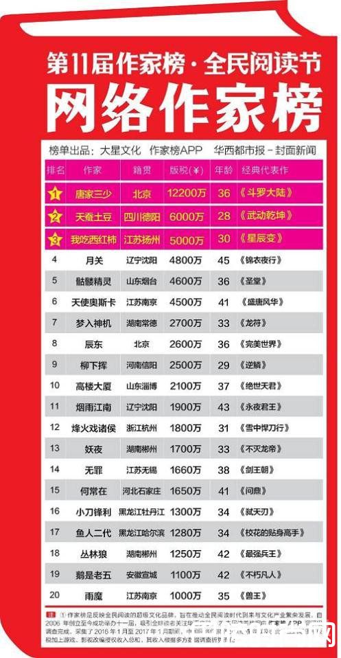 网络作家排行榜 网络作家排行榜