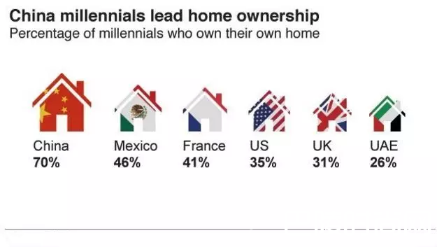中国年轻人住房拥有率