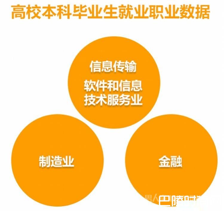 信息、制造、金融就业比例最高 信息、制造、金融就业比例最高