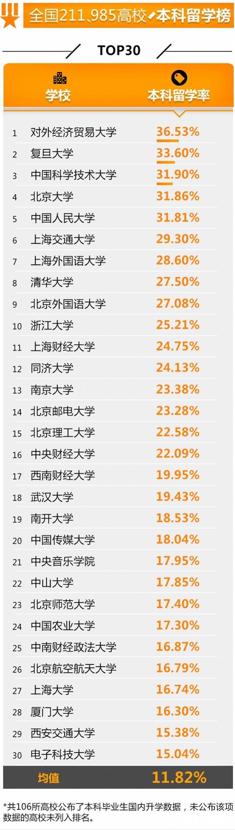 本科留学榜 本科留学榜