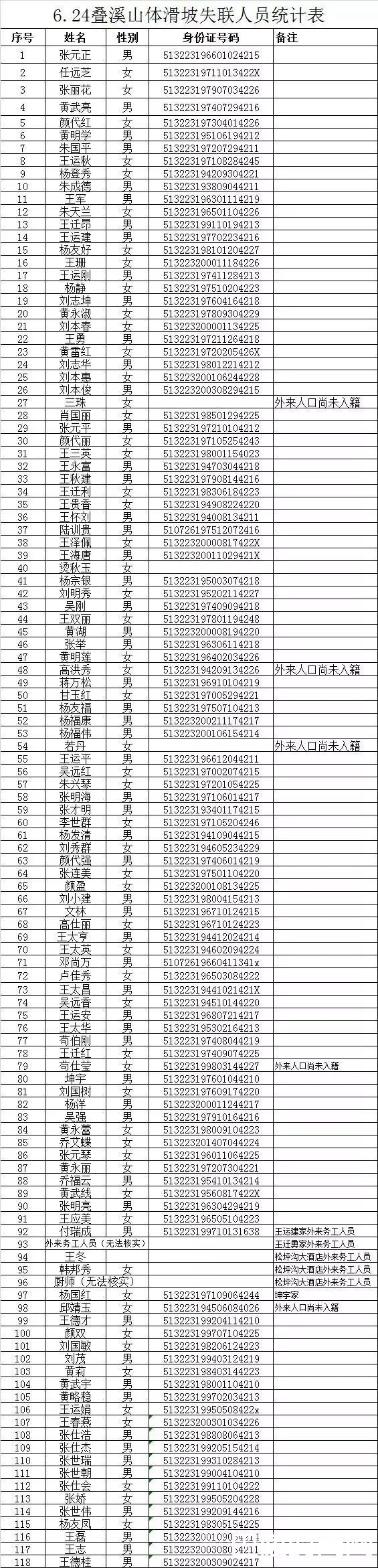 失联人员最新情况