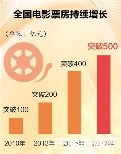 全国电影票房首破500亿