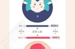 揭中国肥胖省份 中国的大部分胖子都出自这里！