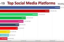 全球最受欢迎十大社交平台排行榜
