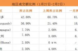 中国新年7天假，勃艮第葡萄酒热卖