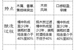 这些著名的威士忌有何不同？
