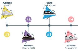 2018年最受欢迎潮鞋Top30排行榜