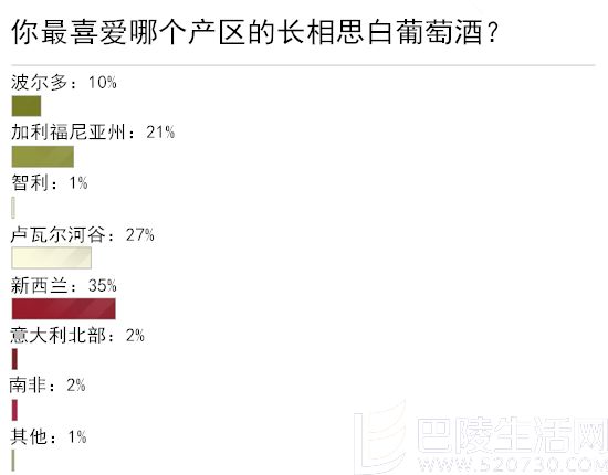 长相思，你更钟爱哪个产区？