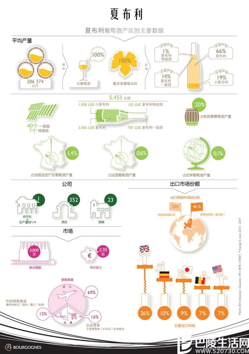 一张图了解夏布利葡萄酒概况