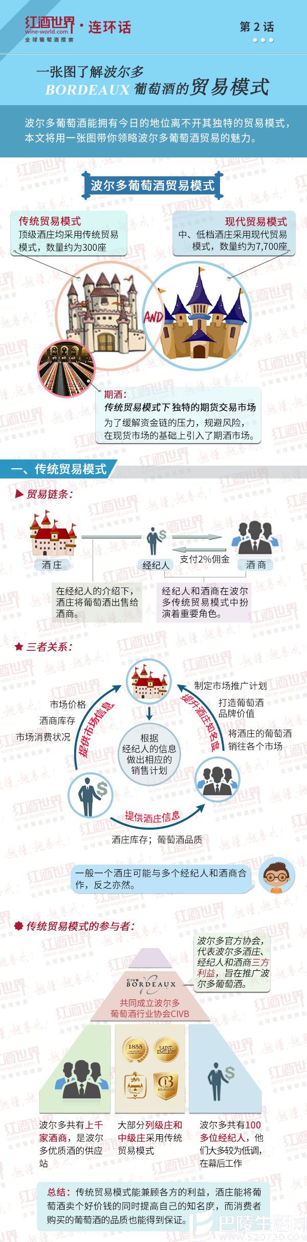 红酒世界连环话:图解波尔多贸易模式! 红酒世界连环话:图解波尔多贸易模式!