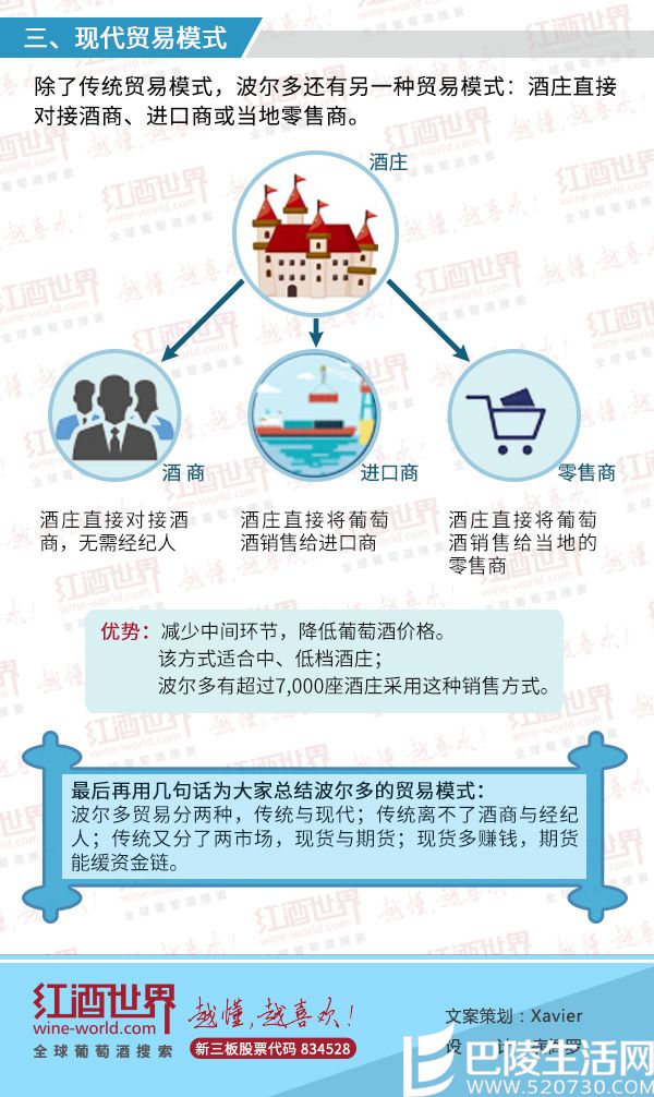 红酒世界连环话:图解波尔多贸易模式! 红酒世界连环话:图解波尔多贸易模式!