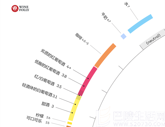 葡萄酒的骨架——酸度