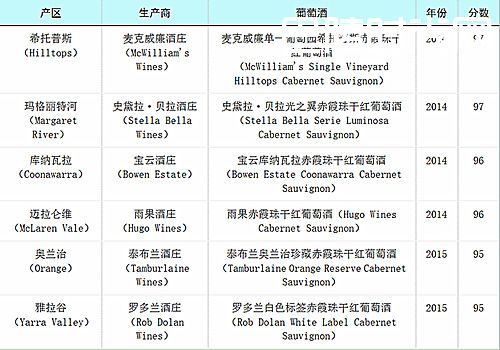 这3款澳大利亚赤霞珠,你品尝了吗? 这3款澳大利亚赤霞珠,你品尝了吗?