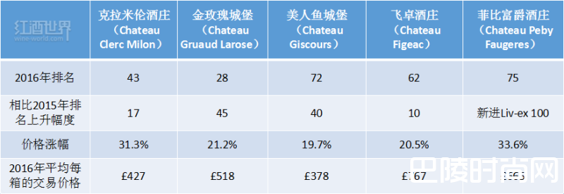 五大值得关注的波尔多品牌 五大值得关注的波尔多品牌