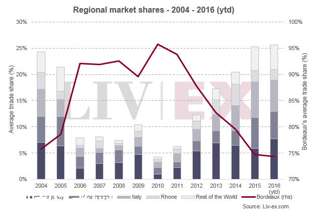 期酒：影响着波尔多地位的贸易模式！