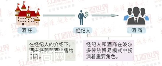 期酒:影响着波尔多地位的贸易模式! 期酒:影响着波尔多地位的贸易模式!