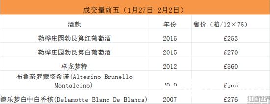 中国新年7天假，勃艮第葡萄酒热卖