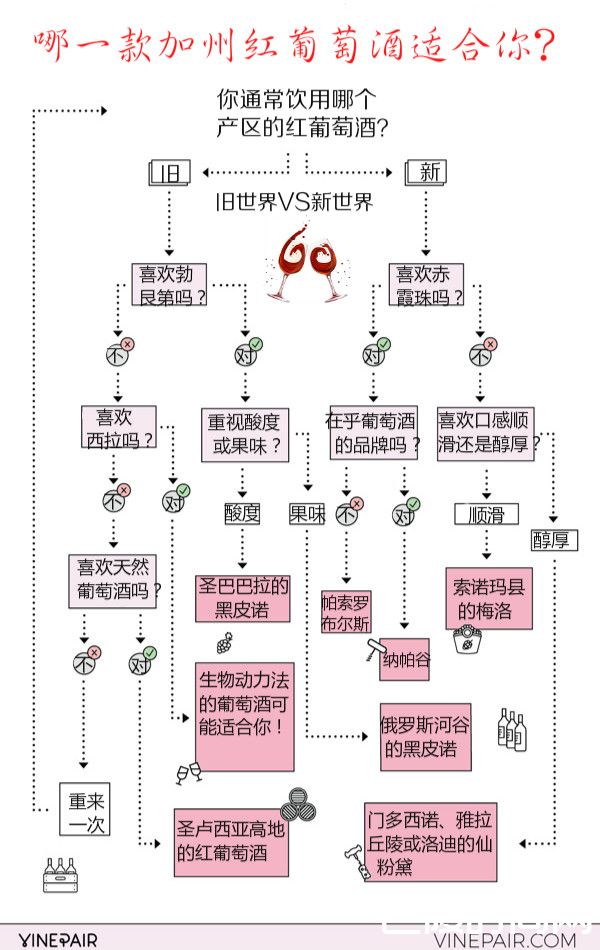 测一测哪款加州美酒适合你? 测一测哪款加州美酒适合你?