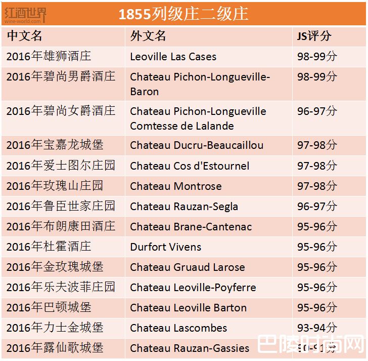 2016期酒评分速览,看萨克林如何评价1855列级庄 2016期酒评分速览,看萨克林如何评价1855列级庄