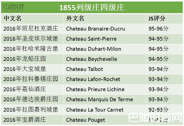 2016期酒评分速览,看萨克林如何评价1855列级庄 2016期酒评分速览,看萨克林如何评价1855列级庄