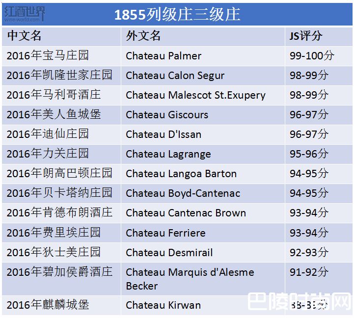 2016期酒评分速览,看萨克林如何评价1855列级庄 2016期酒评分速览,看萨克林如何评价1855列级庄