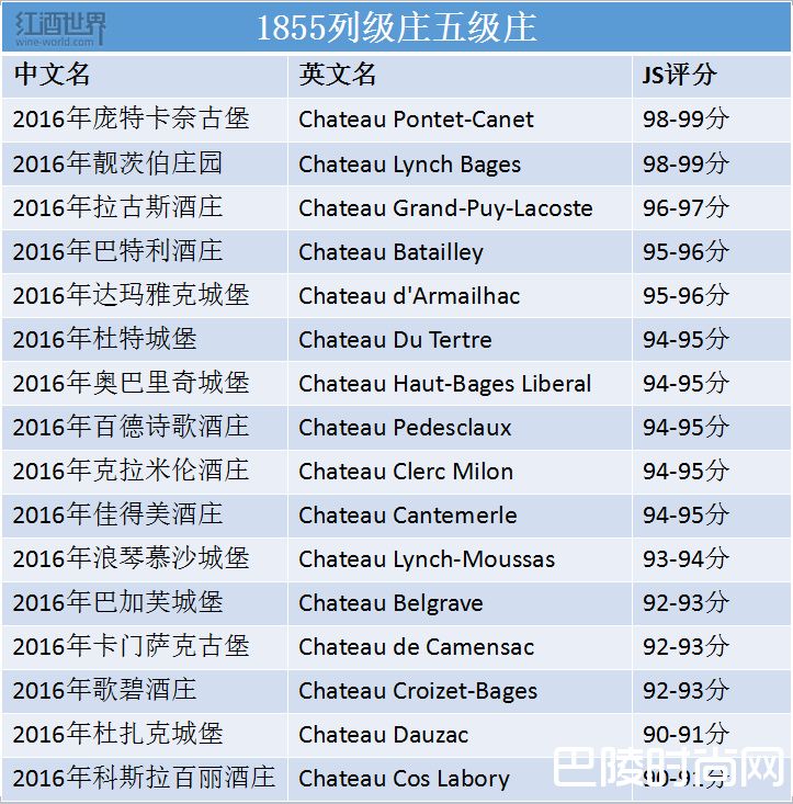 2016期酒评分速览,看萨克林如何评价1855列级庄 2016期酒评分速览,看萨克林如何评价1855列级庄