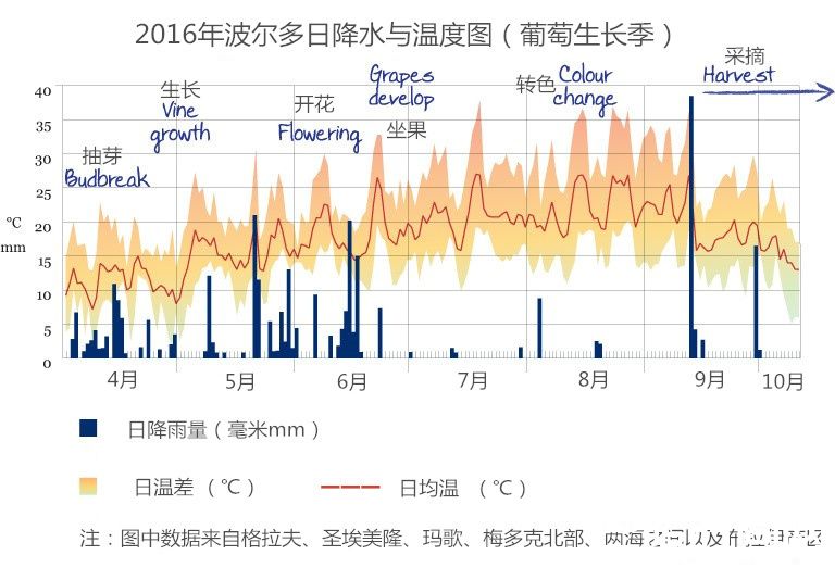 2016年波尔多葡萄园天气一览