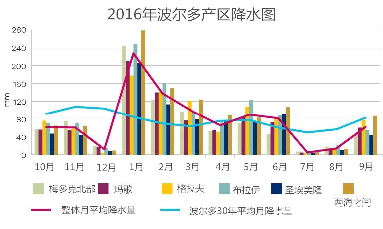 2016年波尔多葡萄园天气一览