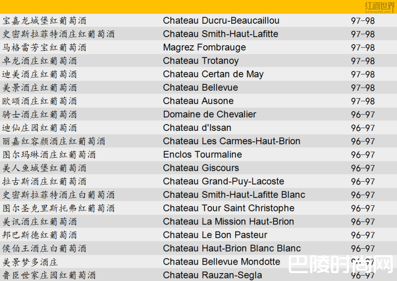 新鲜出炉：JS波尔多2016期酒百大名单