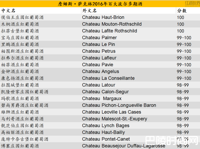 新鲜出炉：JS波尔多2016期酒百大名单