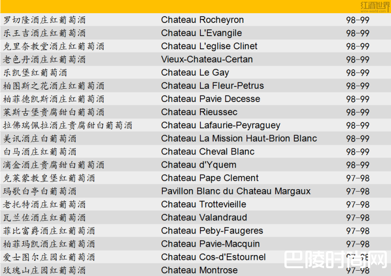 新鲜出炉：JS波尔多2016期酒百大名单