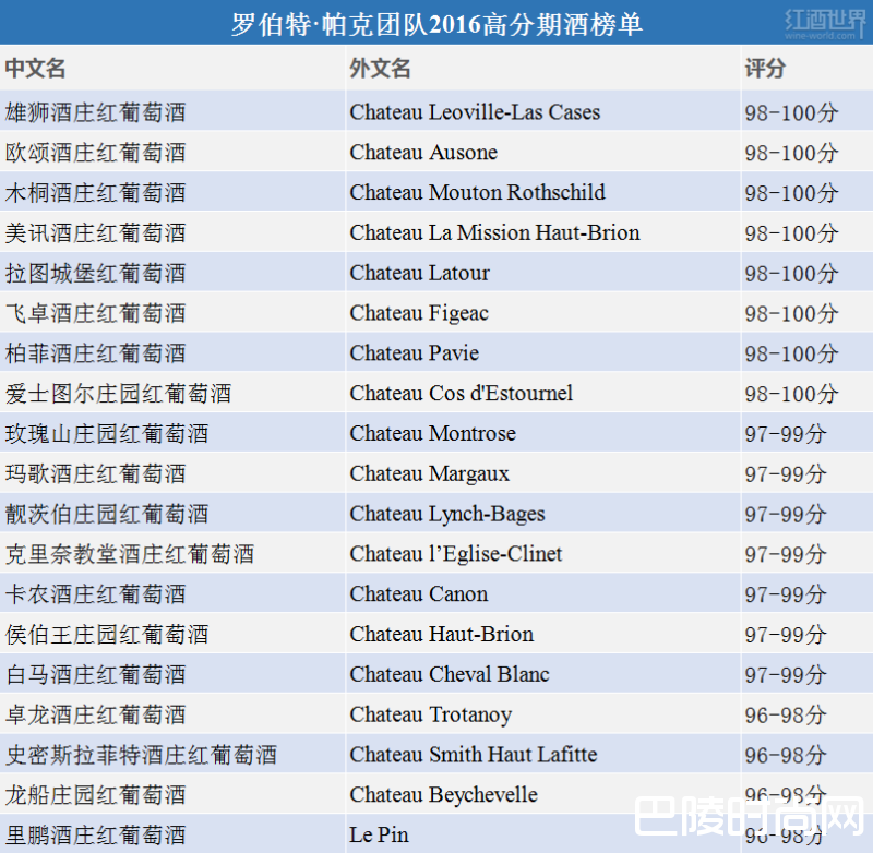 热潮未退，帕克团队公布2016年高分期酒名单