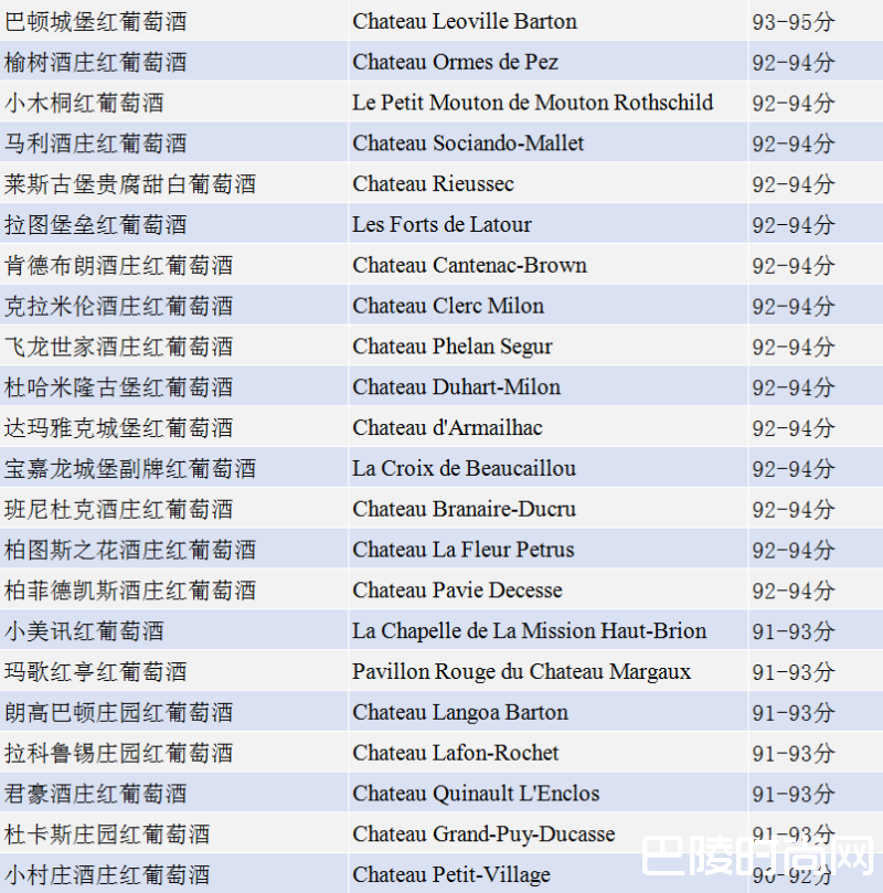 热潮未退，帕克团队公布2016年高分期酒名单