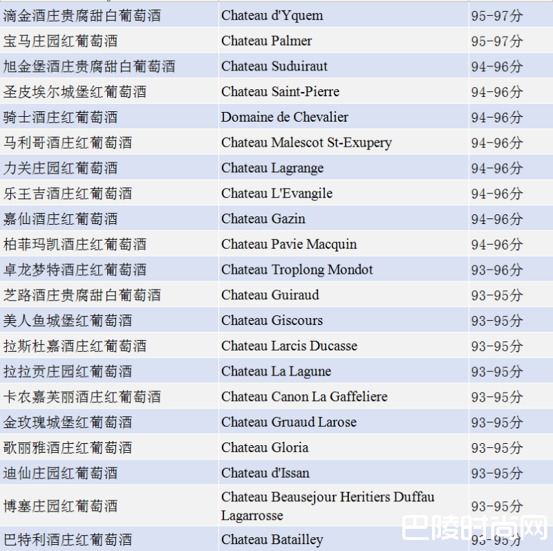 热潮未退，帕克团队公布2016年高分期酒名单