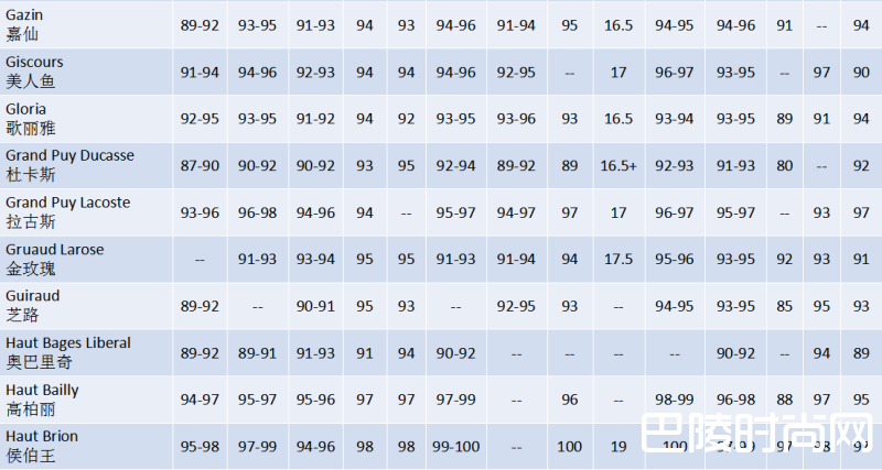 波尔多2016期酒名家评分大汇总 波尔多2016期酒名家评分大汇总