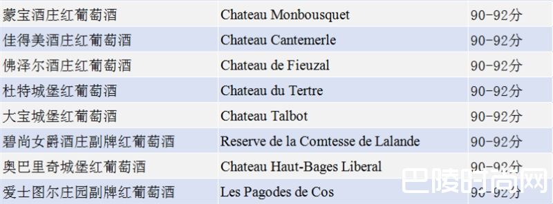热潮未退，帕克团队公布2016年高分期酒名单
