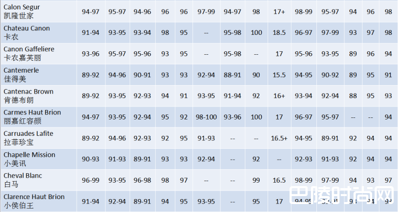 波尔多2016期酒名家评分大汇总 波尔多2016期酒名家评分大汇总