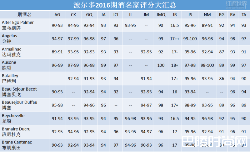 波尔多2016期酒名家评分大汇总 波尔多2016期酒名家评分大汇总
