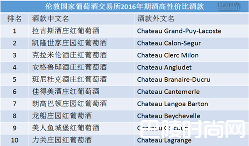 伦敦国际葡萄酒交易所2016年份期酒——年度酒款拉菲古堡