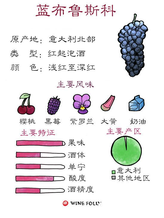 夏季喝什么?蓝布鲁斯科正当时! 夏季喝什么?蓝布鲁斯科正当时!