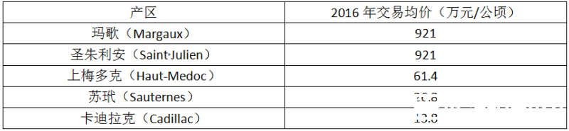 聊聊波尔多酒庄买卖那些事儿